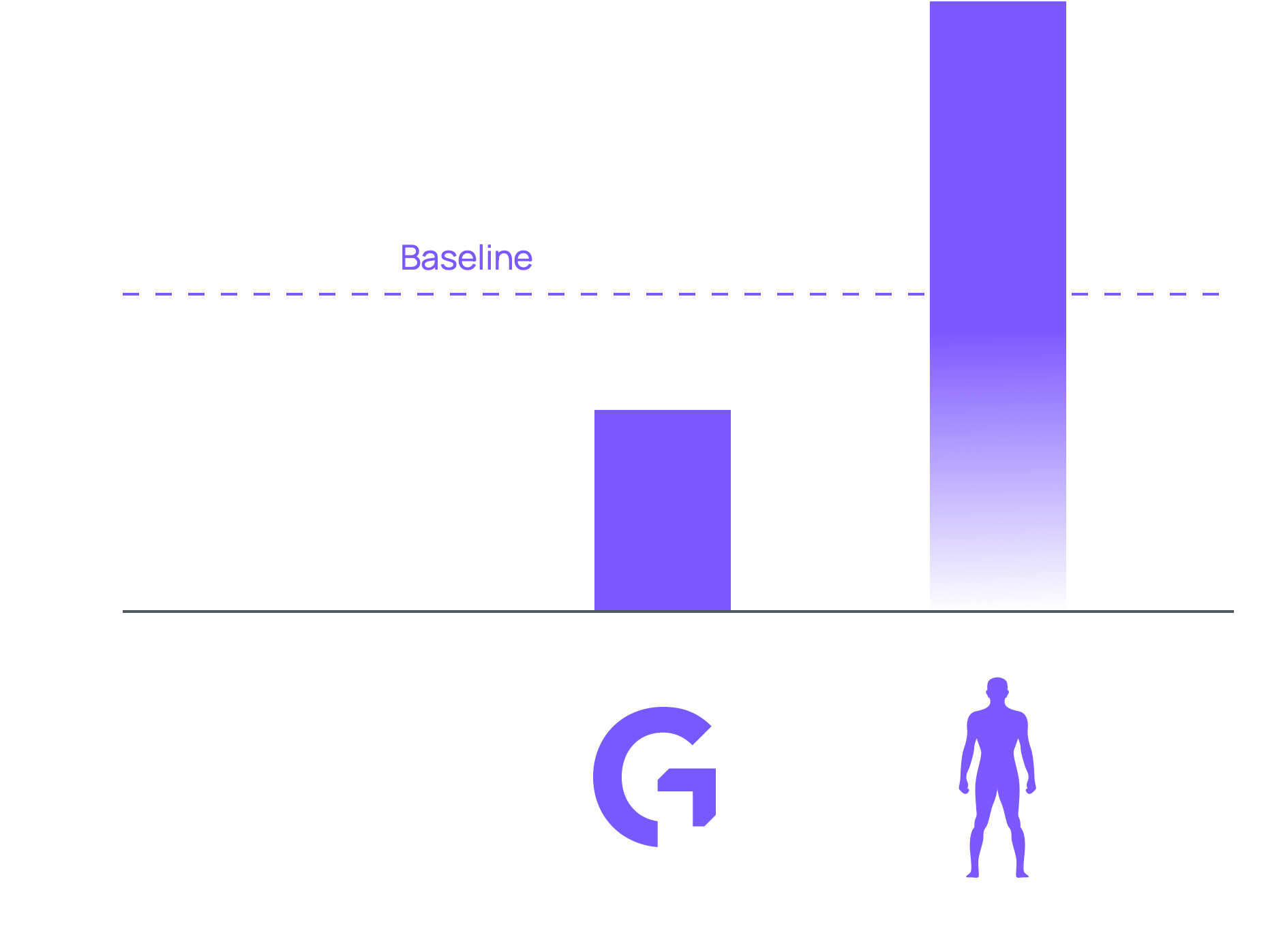 AI alone reaches the baseline — humans amplified by AI go far beyond it