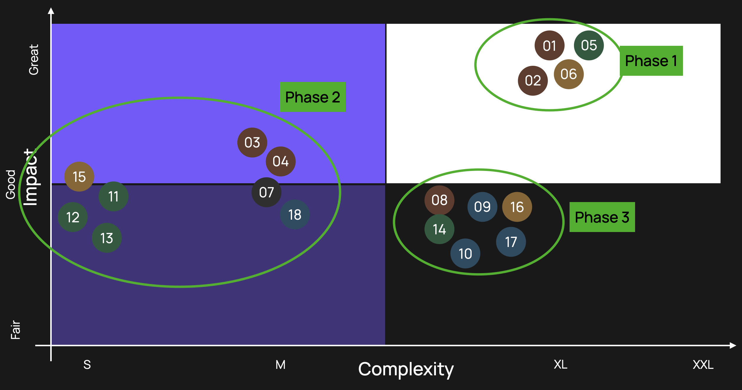 Impact / complexity strategic quadrants